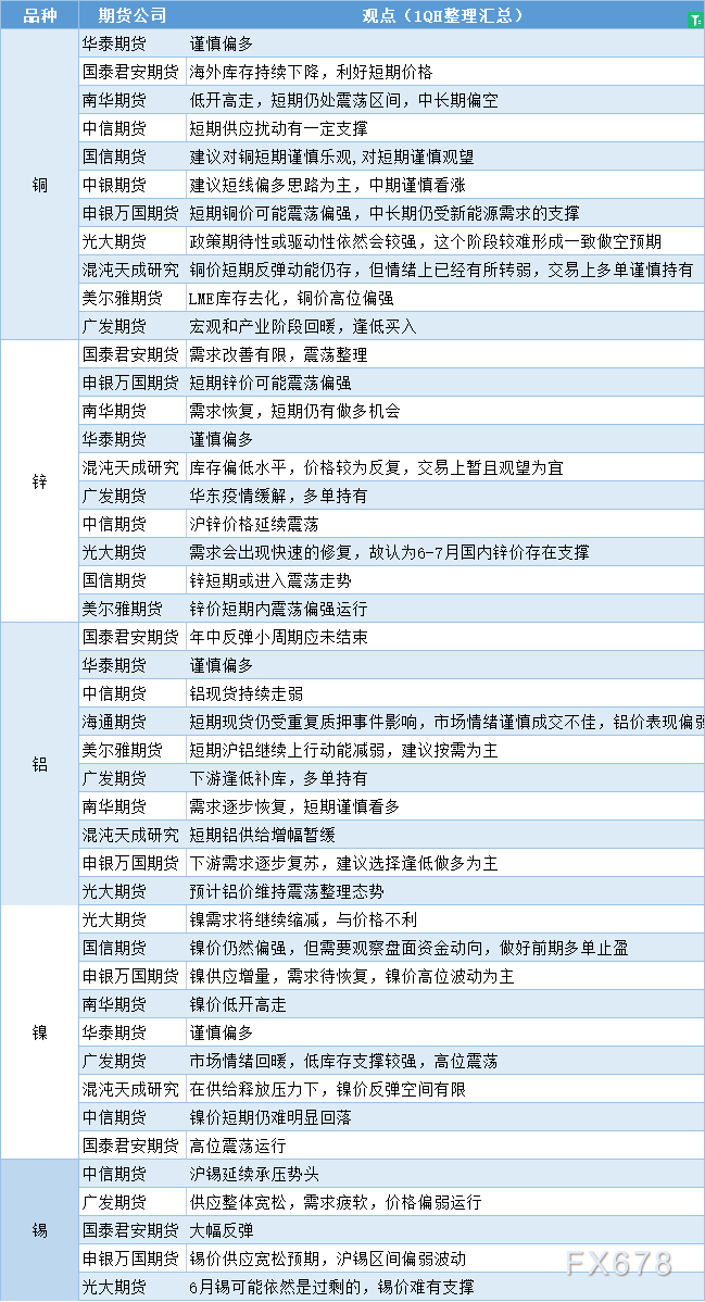 期货公司观点汇总一张图：6月9日有色系（铜、锌、铝、镍、锡等）