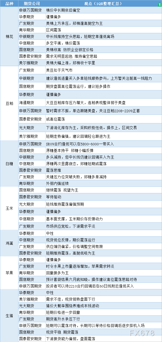 期货公司观点汇总一张图：6月9日农产品（棉花、豆粕、白糖、玉米、鸡蛋、生猪等）