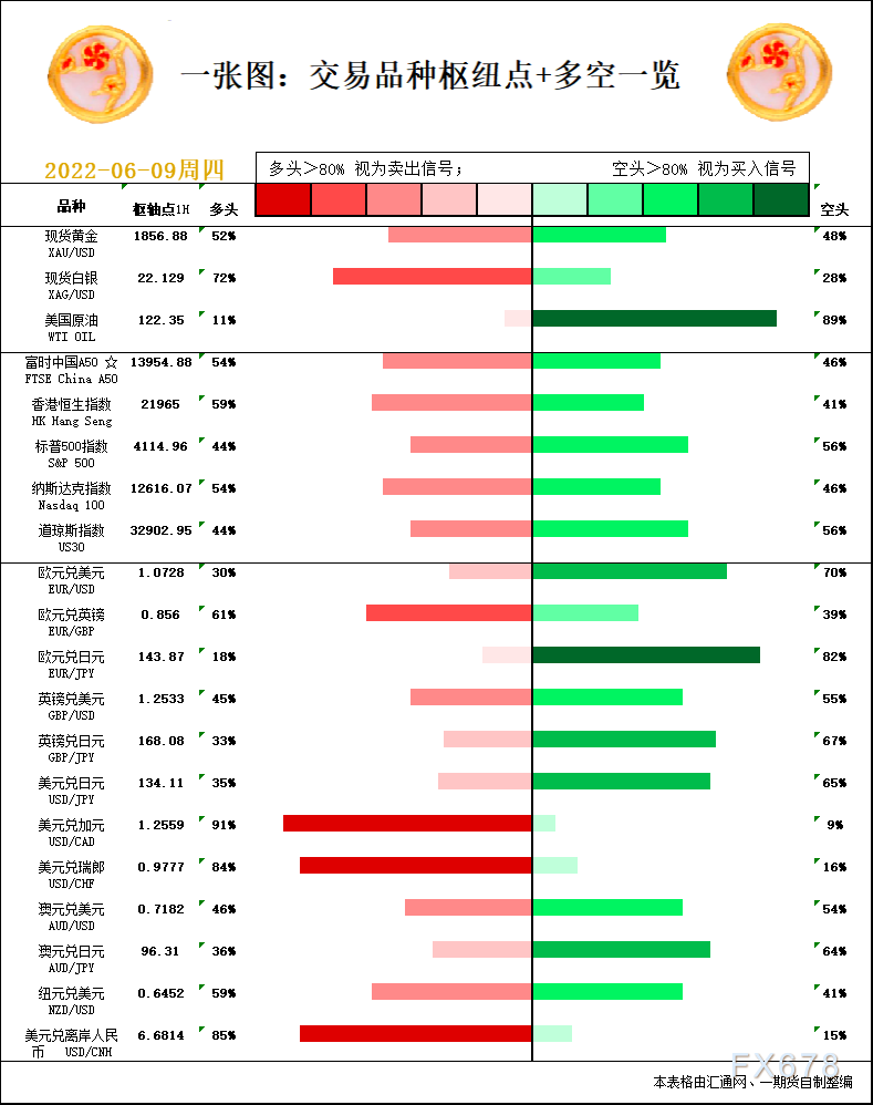 一张图：6月9日黄金白银、原油、股指、外汇“枢纽点+多空信号”