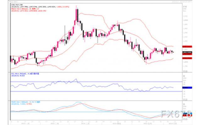 黄金市场分析：美国通胀数据登台 黄金继续横盘静待