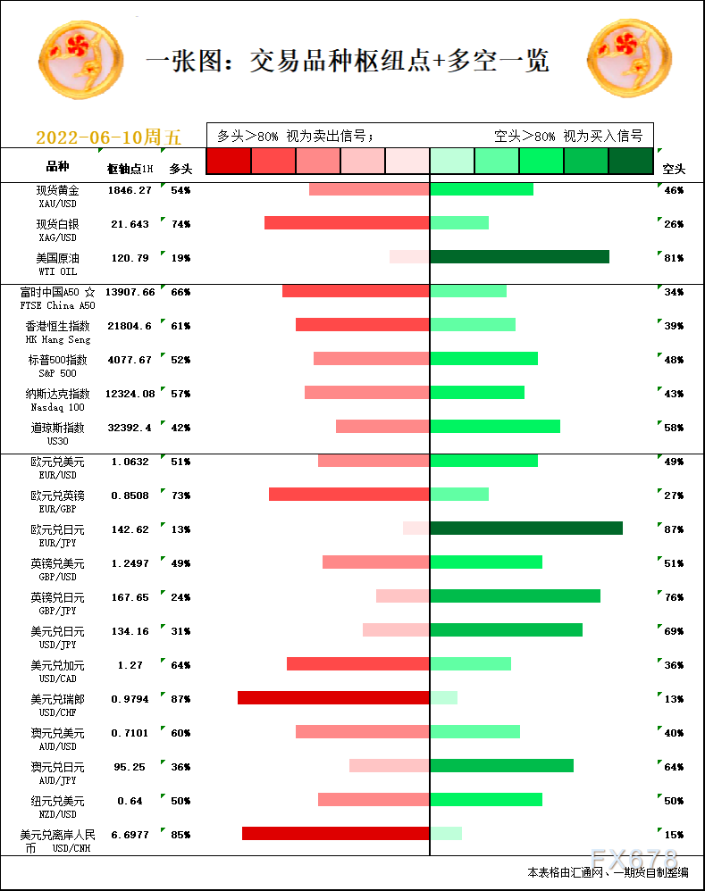 一张图：6月10日黄金白银、原油、股指、外汇“枢纽点+多空信号”