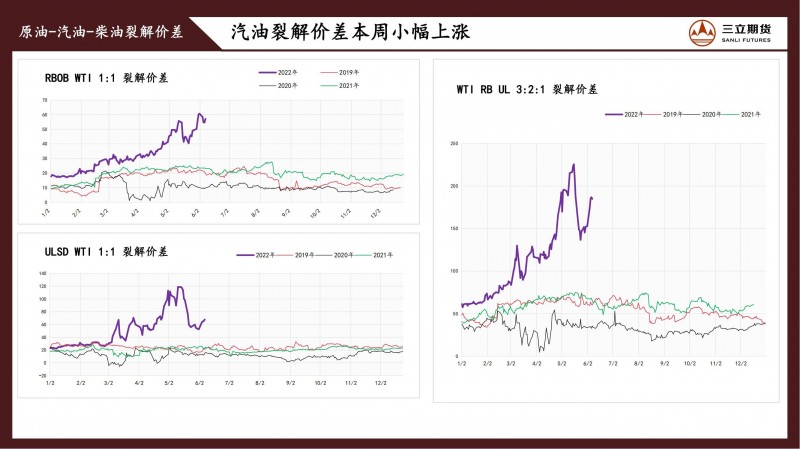 三立期货原油周报(20220610)