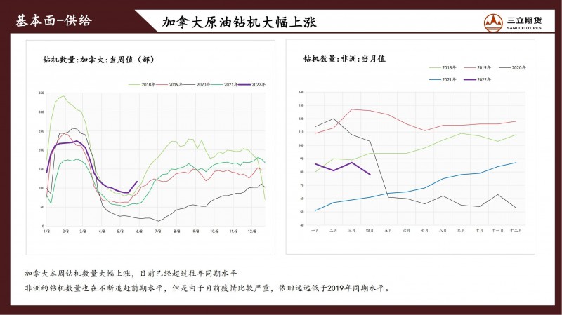 三立期货原油周报(20220610)