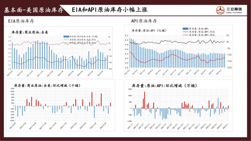 三立期货原油周报(20220610)