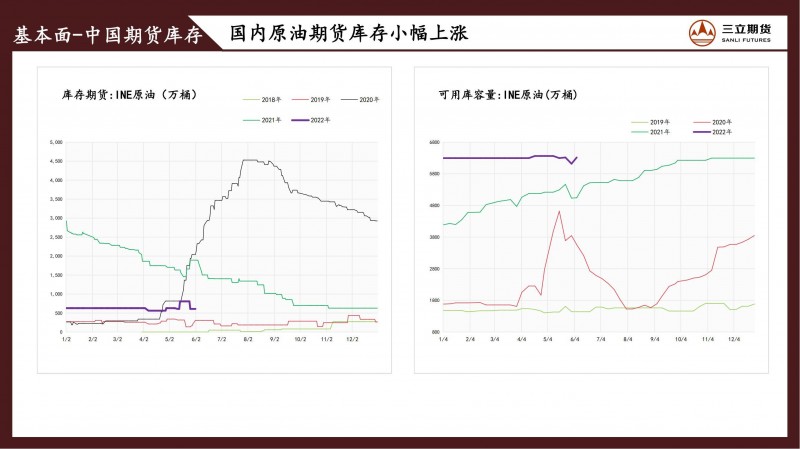 三立期货原油周报(20220610)