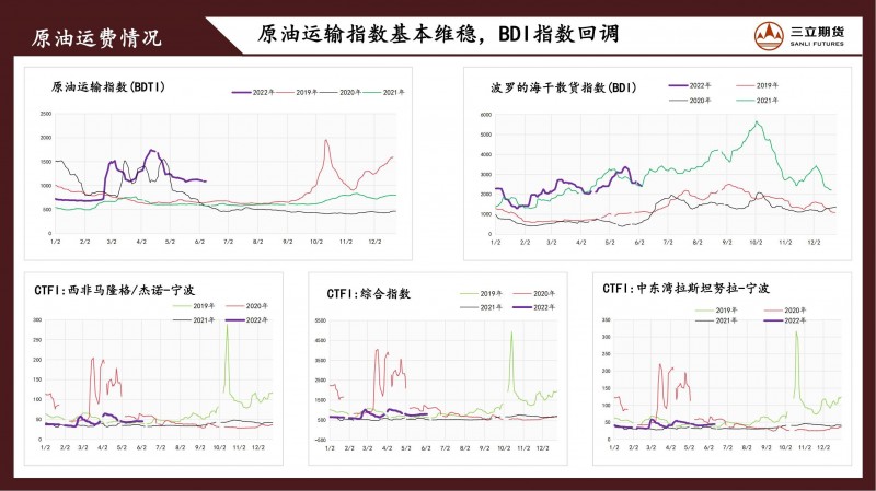 三立期货原油周报(20220610)