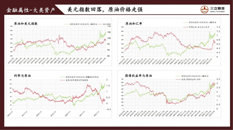 三立期货原油周报(20220610)