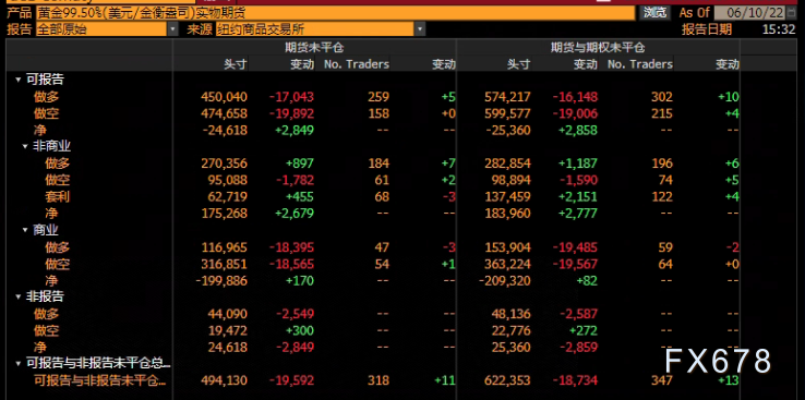 CFTC商品持仓解读：对冲基金增加黄金原油净多头押注(6月7日当周)