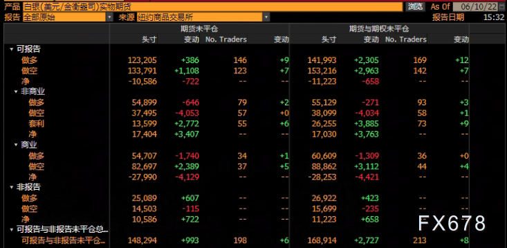 CFTC商品持仓解读：对冲基金增加黄金原油净多头押注(6月7日当周)