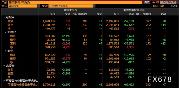 CFTC商品持仓解读：对冲基金增加黄金原油净多头押注(6月7日当周)