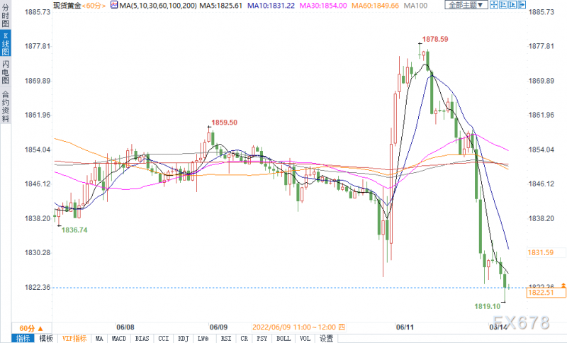 市场担忧FED激进加息，风险资产惨遭抛盘，美元大涨金价崩跌近60美元