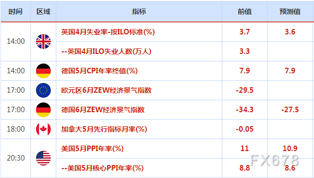 6月14日财经早餐：美联储加息75点预期升温，美元创近20年新高，金价大跌近70美元，美股进入技术性熊市