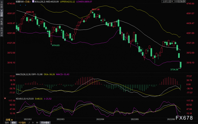 6月14日财经早餐：美联储加息75点预期升温，美元创近20年新高，金价大跌近70美元，美股进入技术性熊市
