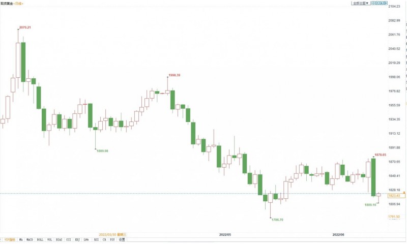 道明预测黄金短期跌破1800美元，今年均价在1841美元左右
