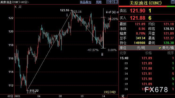 NYMEX原油上看124.86美元