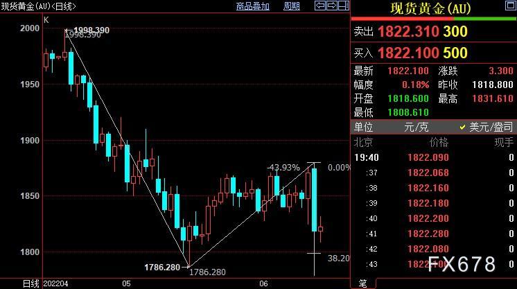 现货黄金料重新加速跌势，FED会议临近，这一出着实不寻常