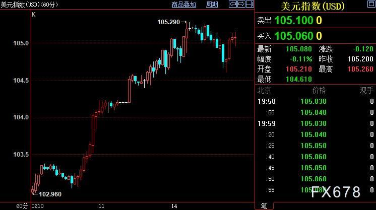 现货黄金料重新加速跌势，FED会议临近，这一出着实不寻常