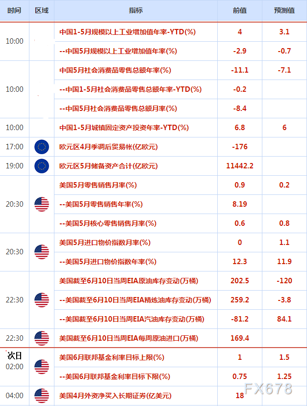 6月15日财经早餐：美联储加息75个基点的概率高于90%，金价险守1800关口，油价受多重利空压制