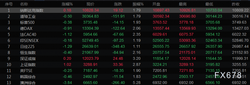 6月15日财经早餐：美联储加息75个基点的概率高于90%，金价险守1800关口，油价受多重利空压制