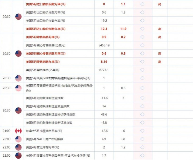 6月15日财经数据和大事件前瞻