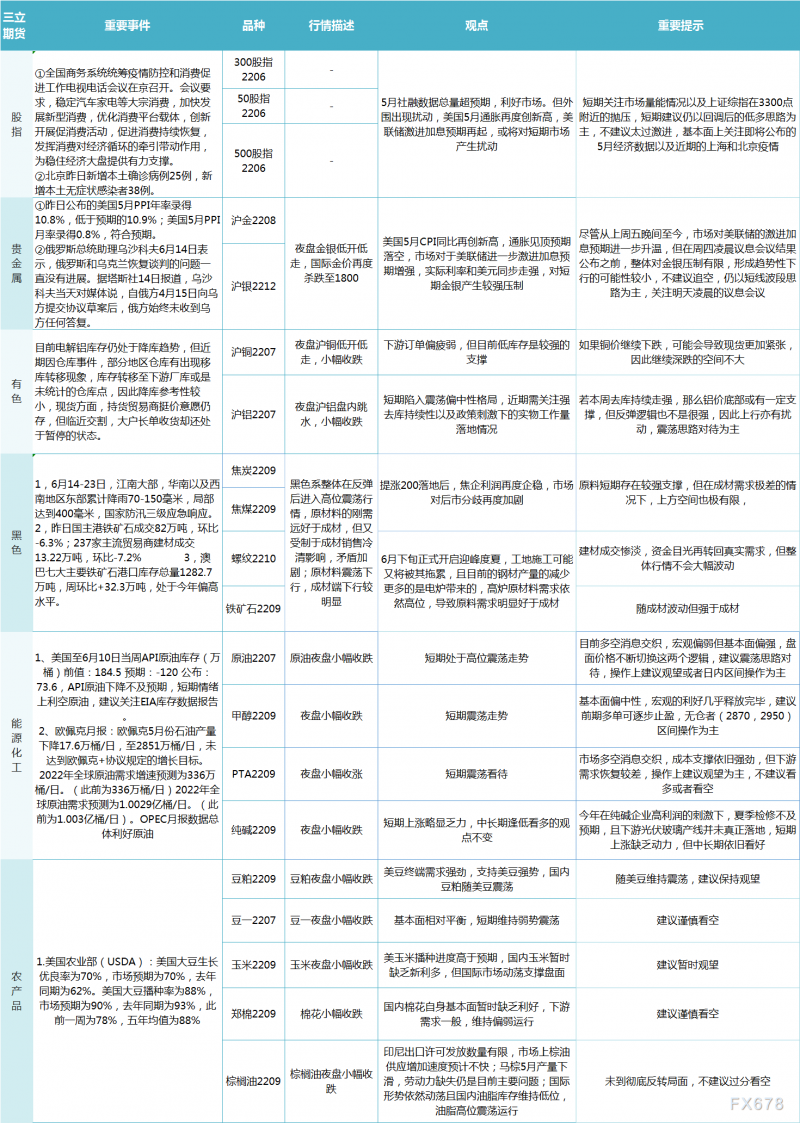 三立期货6月15日早评：一张图尽览股指、贵金属、能源化工、农产品、有色和黑色系预测