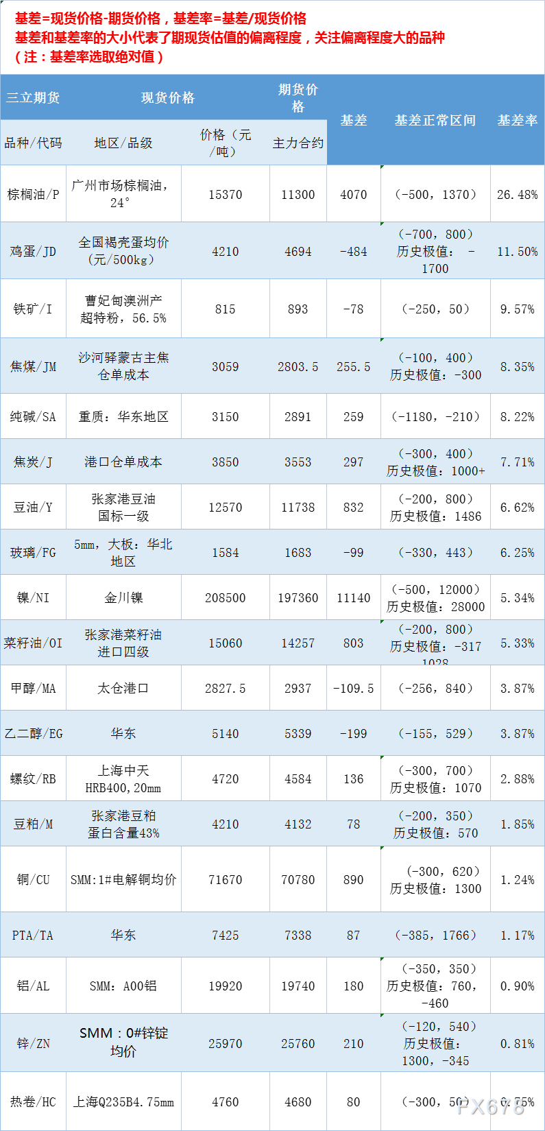 三立期货6月15日基差：一张图尽览有色金属、黑色系、能源化工和农产品基差（按基差率从大到小排序）