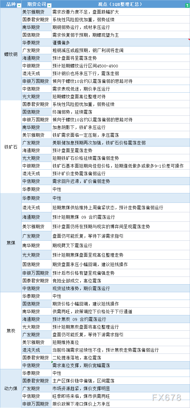 期货公司观点汇总一张图：6月15日黑色系（螺纹钢、焦煤、焦炭、铁矿石、动力煤等）