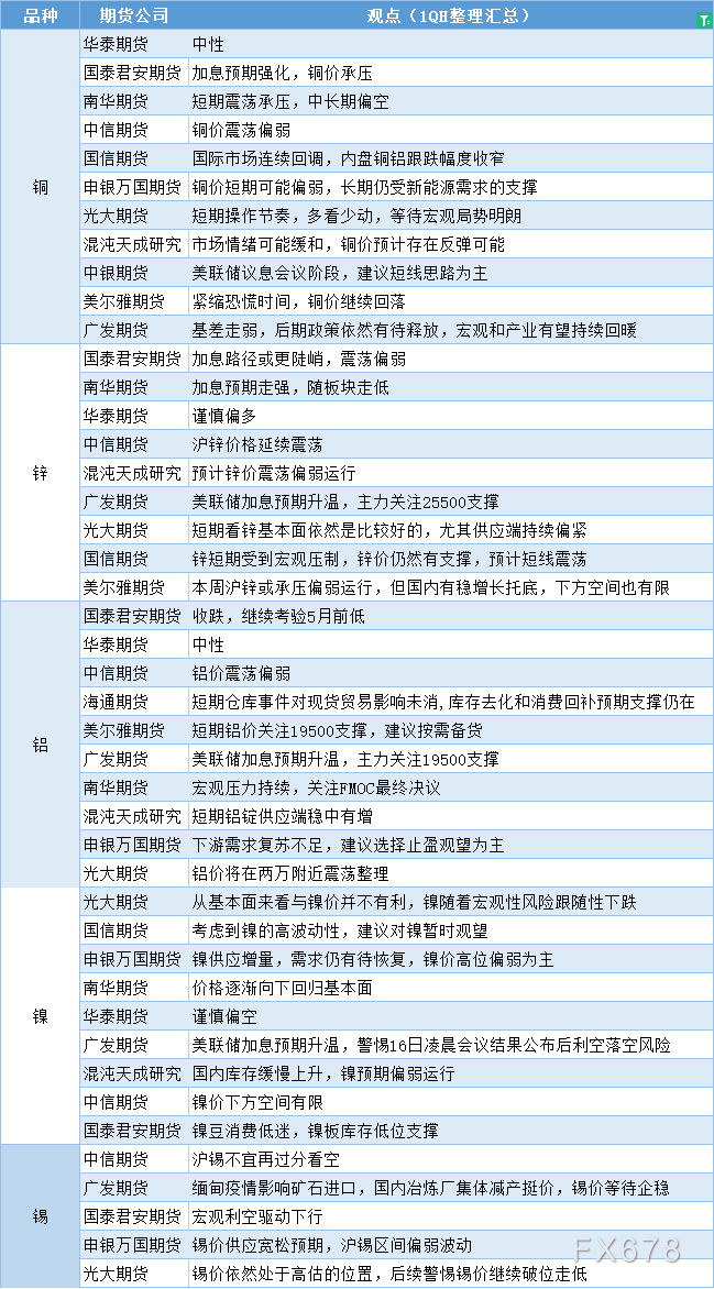 期货公司观点汇总一张图：6月15日有色系（铜、锌、铝、镍、锡等）