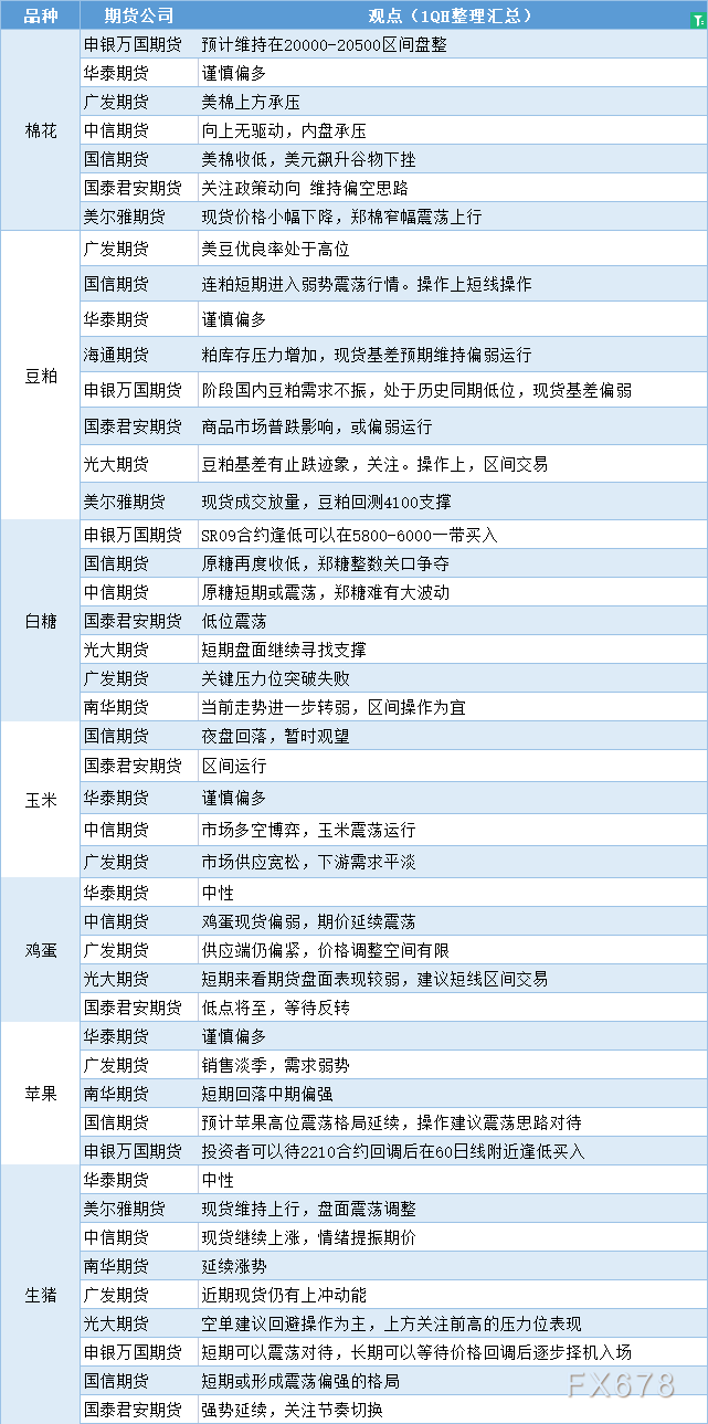 期货公司观点汇总一张图：6月15日农产品（棉花、豆粕、白糖、玉米、鸡蛋、生猪等）