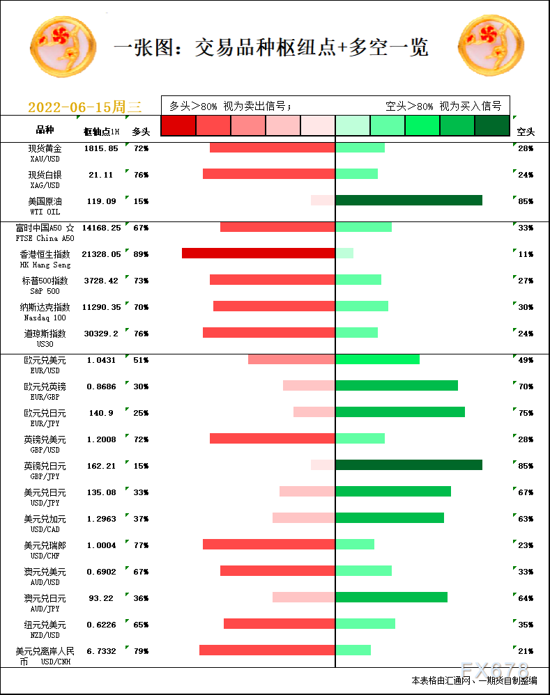 一张图：6月15日黄金白银、原油、股指、外汇“枢纽点+多空信号”