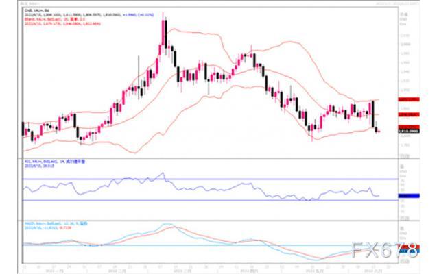 黄金市场分析：静待美联储决议结果 黄金退潮触及1805低位