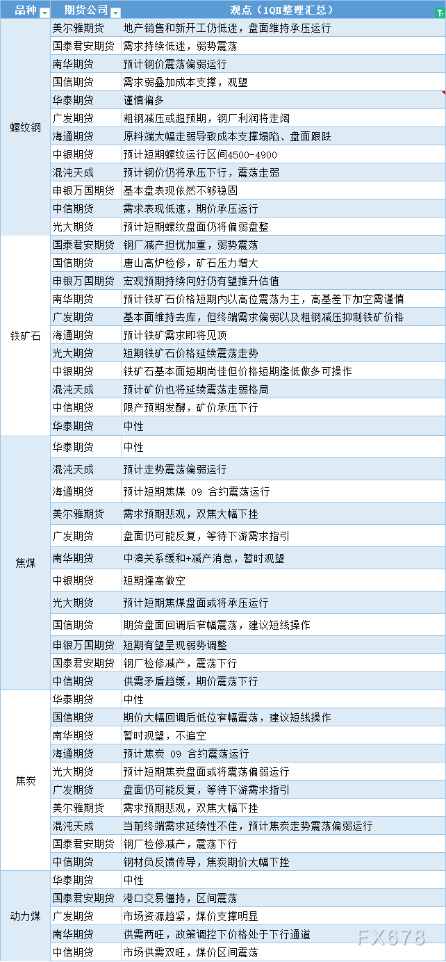 期货公司观点汇总一张图：6月16日黑色系（螺纹钢、焦煤、焦炭、铁矿石、动力煤等）