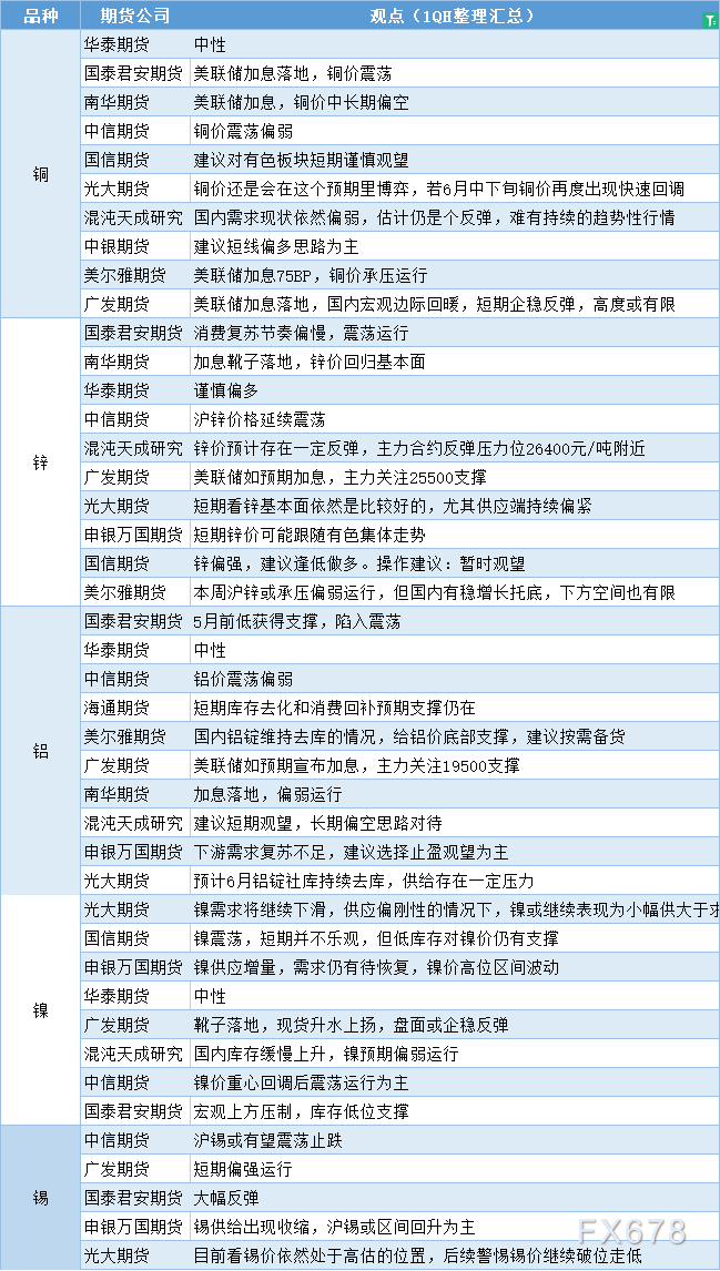 期货公司观点汇总一张图：6月16日有色系（铜、锌、铝、镍、锡等）