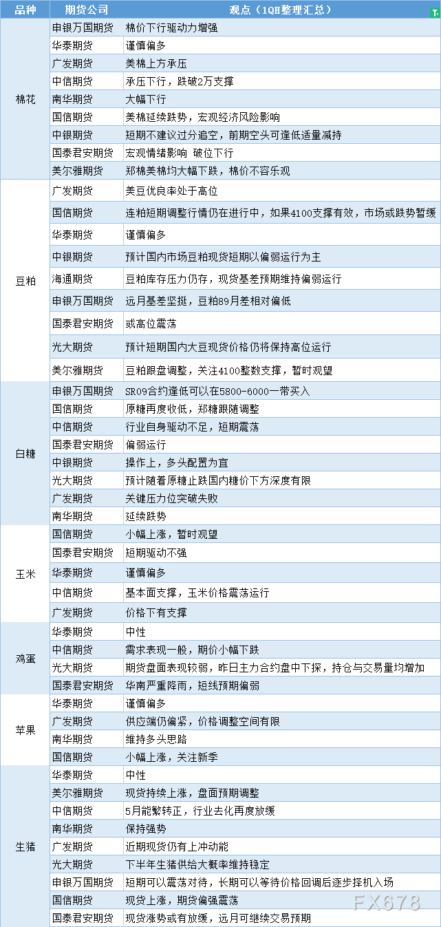 期货公司观点汇总一张图：6月16日农产品（棉花、豆粕、白糖、玉米、鸡蛋、生猪等）