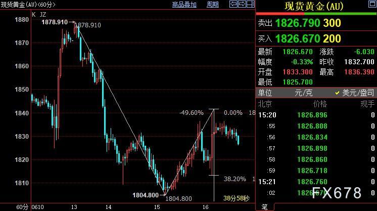 国际金价后市料跌破1813美元