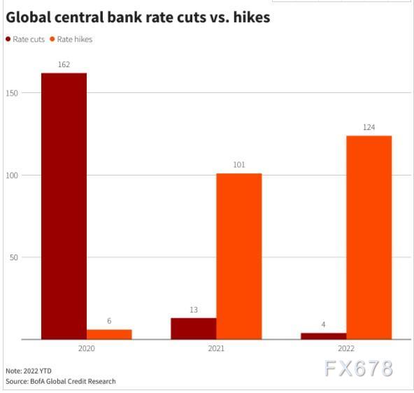 图解：全球央行年内加息次数已超去年 更猛烈风暴还在后面？