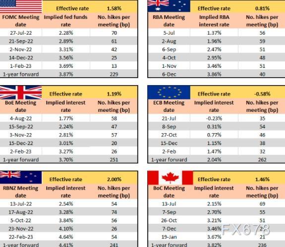 图解：全球央行年内加息次数已超去年 更猛烈风暴还在后面？
