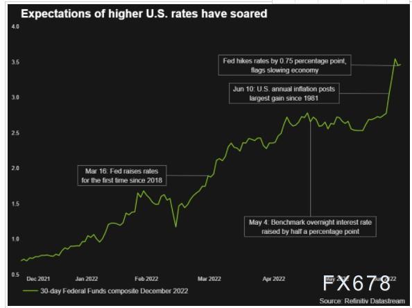 图解：全球央行年内加息次数已超去年 更猛烈风暴还在后面？