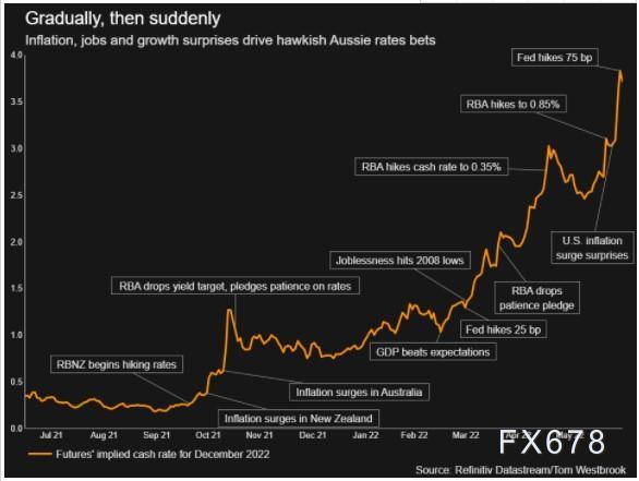 图解：全球央行年内加息次数已超去年 更猛烈风暴还在后面？