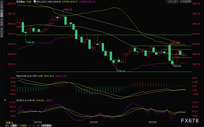 6月21日财经早餐：金价震荡等待央行大佬发言，拜登“嘴硬”给油价提供反弹机会