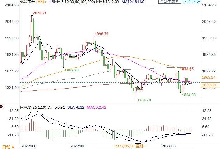 利空黄金！专家称情况在好转，世界可以避免衰退