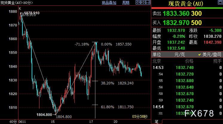 现货黄金维持震荡格局，鲍威尔危险豪赌？FED没这使命！