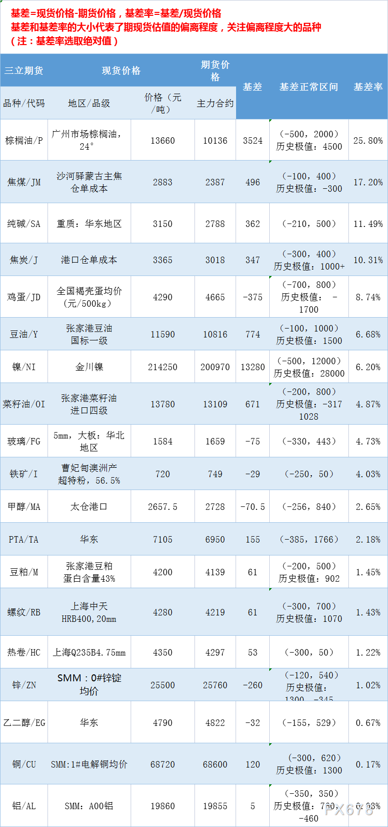 三立期货6月22日基差：一张图尽览有色金属、黑色系、能源化工和农产品基差（按基差率从大到小排序）