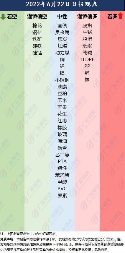 广发期货6月22日多空观点一览