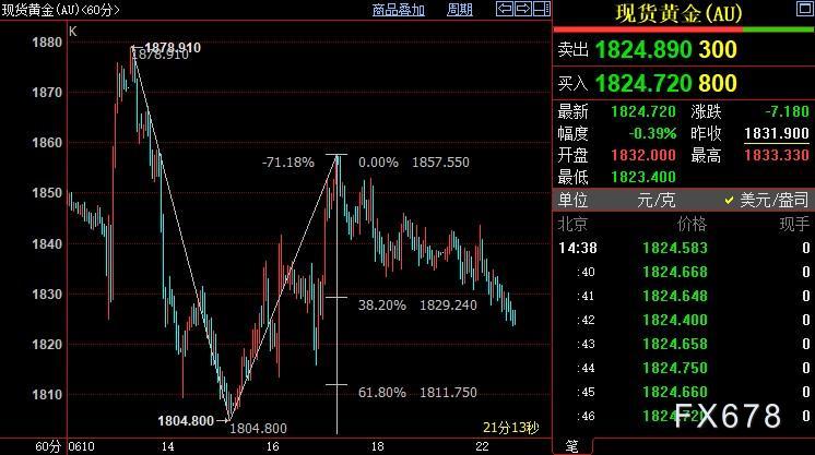 国际金价短线仍下看1811美元