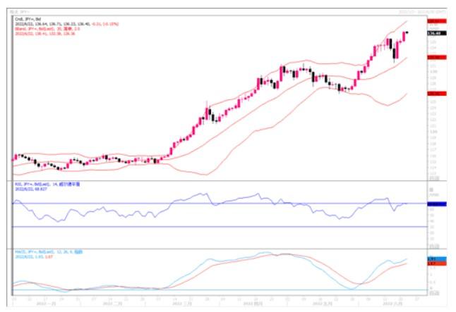 汇市观潮：欧元、英镑及日元外汇市场分析