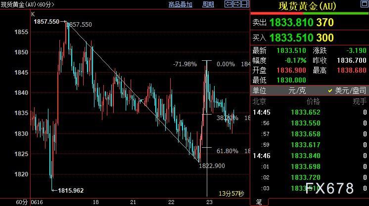 现货黄金重新走低，鲍威尔鹰声大作“一切都得为它让路”