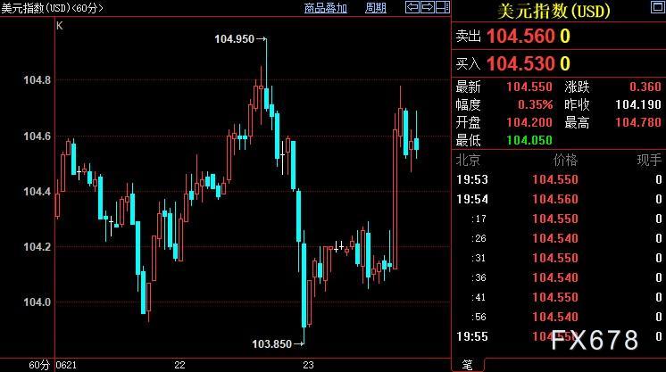 现货黄金重新走低，鲍威尔鹰声大作“一切都得为它让路”