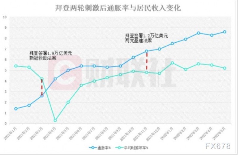 鲍威尔陷入两党通胀之争 四张图看清拜登该不该“背锅”？