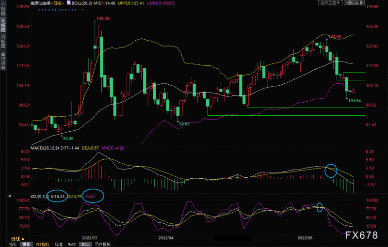 6月24日美原油交易策略：经济衰退担忧挥之不去，警惕破位风险